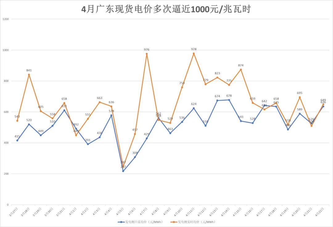 保利体育官方入口-南方多省电价突然飙升,广东4月多次逼近1元/度!什么原因?专家:霍尔木兹海峡局势致燃料成本大幅攀升,工业生产旺盛拉高用电需求